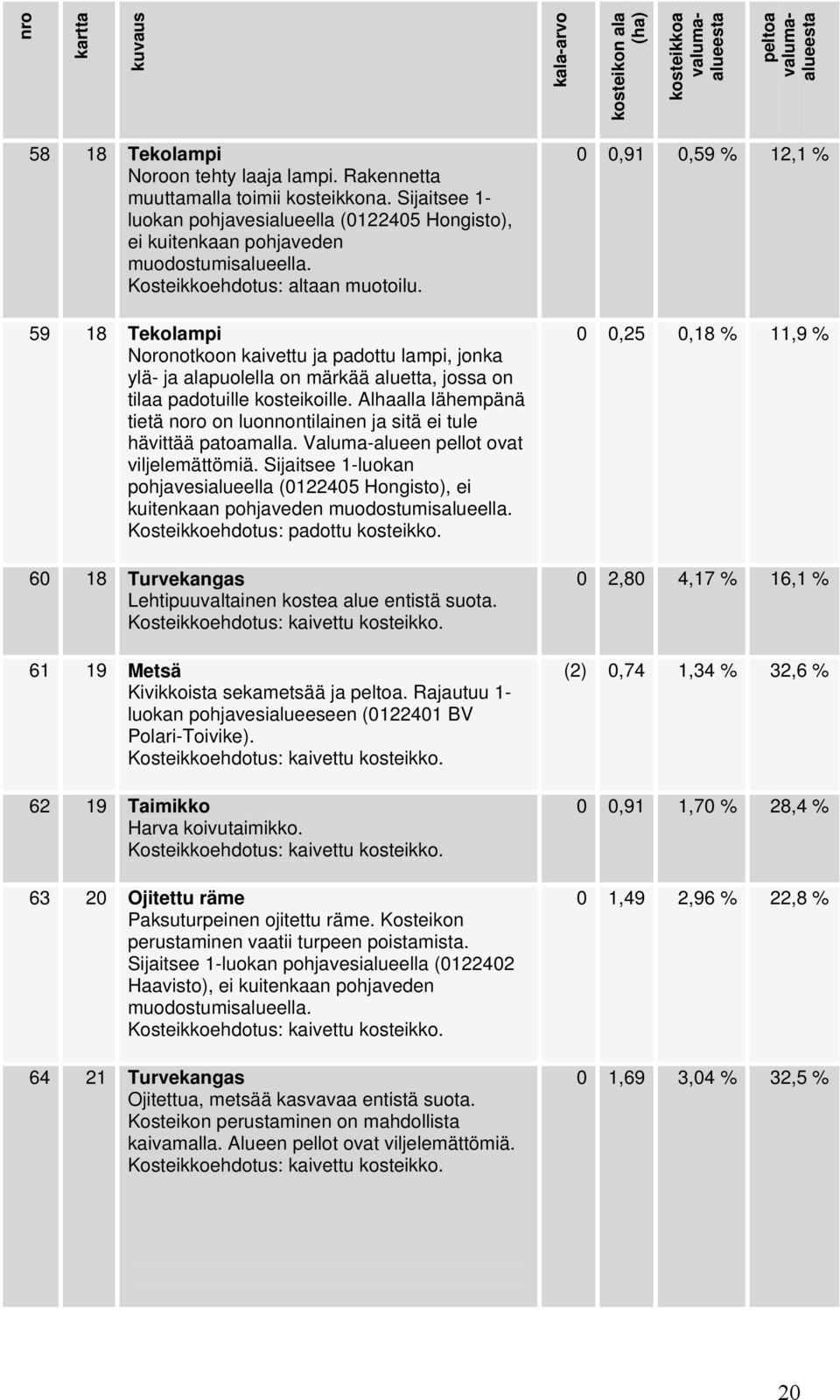 59 18 Tekolampi Noronotkoon kaivettu ja padottu lampi, jonka ylä- ja alapuolella on märkää aluetta, jossa on tilaa padotuille kosteikoille.