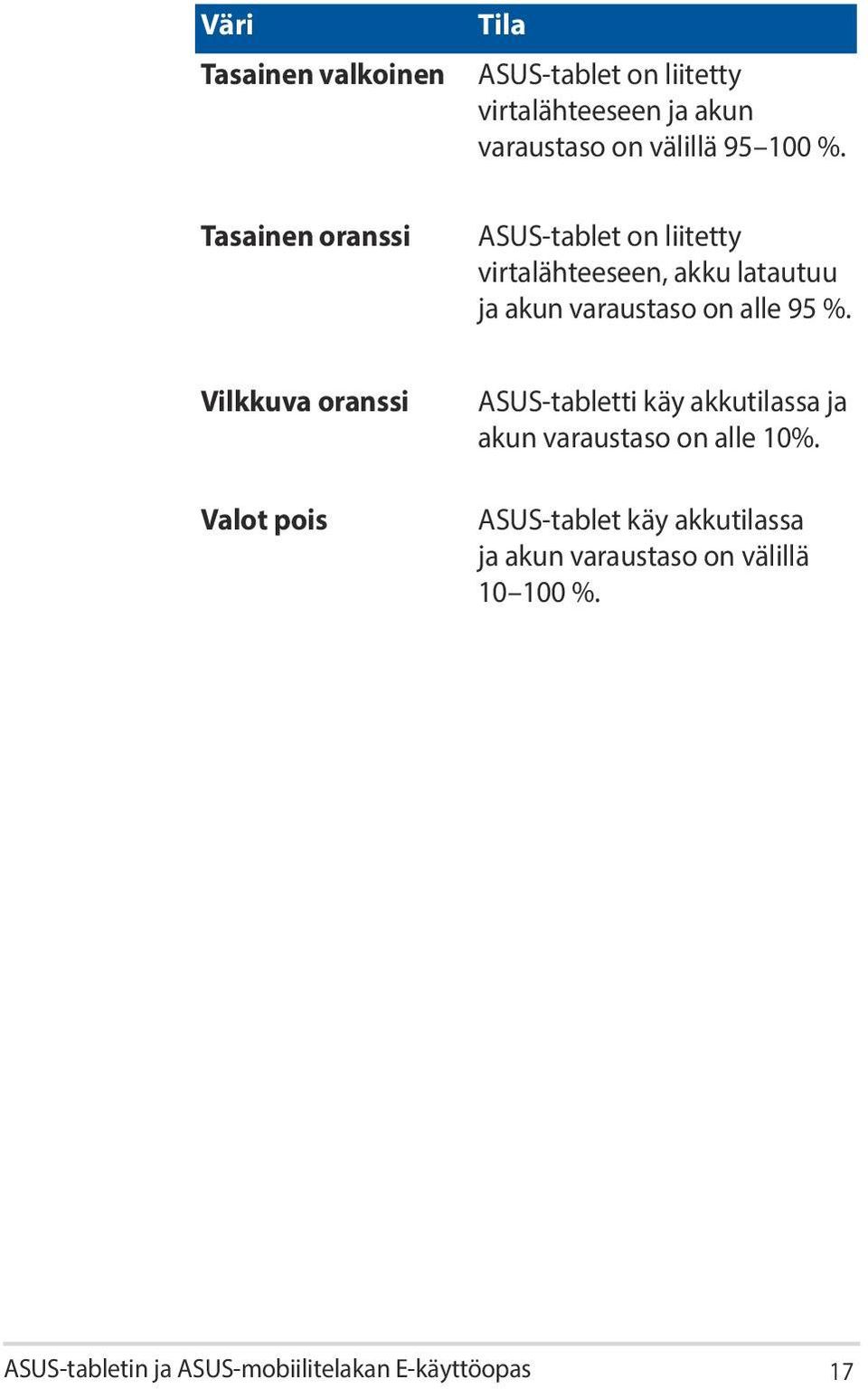 ASUS-tablet on liitetty virtalähteeseen, akku latautuu ja akun varaustaso on alle 95 %.