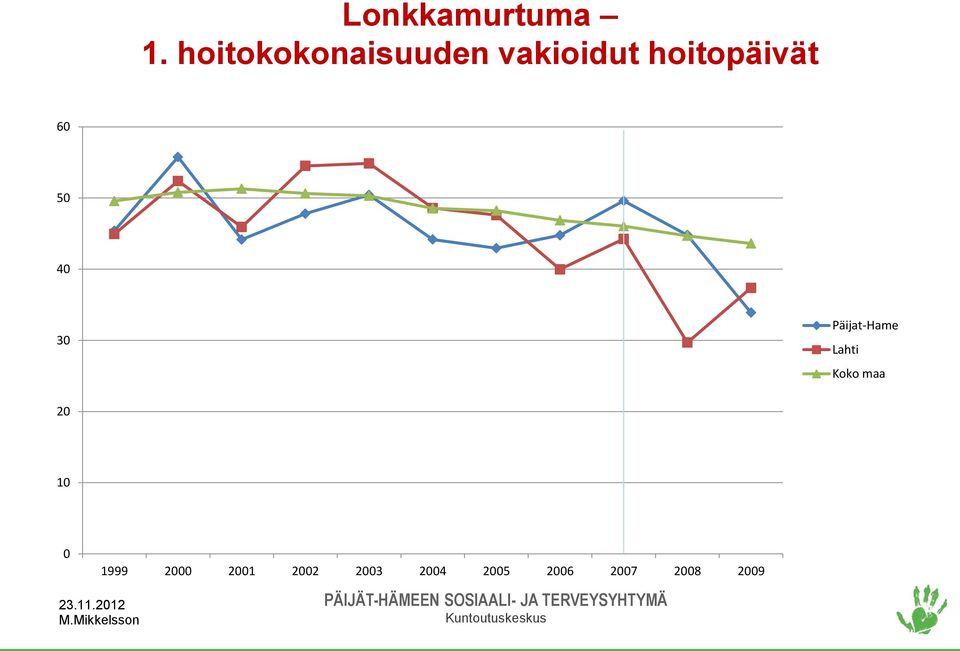 hoitopäivät 60 50 40 30 Päijat-Hame