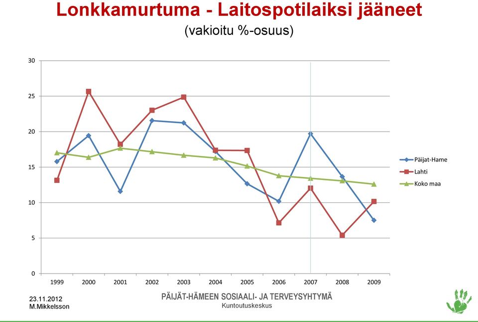 Päijat-Hame Lahti Koko maa 10 5 0 1999