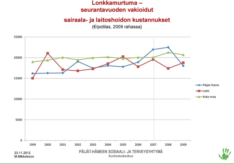 25000 20000 15000 10000 Päijat-Hame Lahti Koko maa