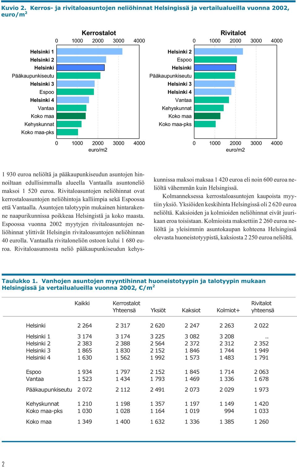 Pääkaupunkiseutu Helsinki 3 Espoo Helsinki 4 Vantaa Koko maa Kehyskunnat Koko maa-pks Helsinki 2 Espoo Helsinki Pääkaupunkiseutu Helsinki 3 Helsinki 4 Vantaa Kehyskunnat Koko maa Koko maa-pks 0 0