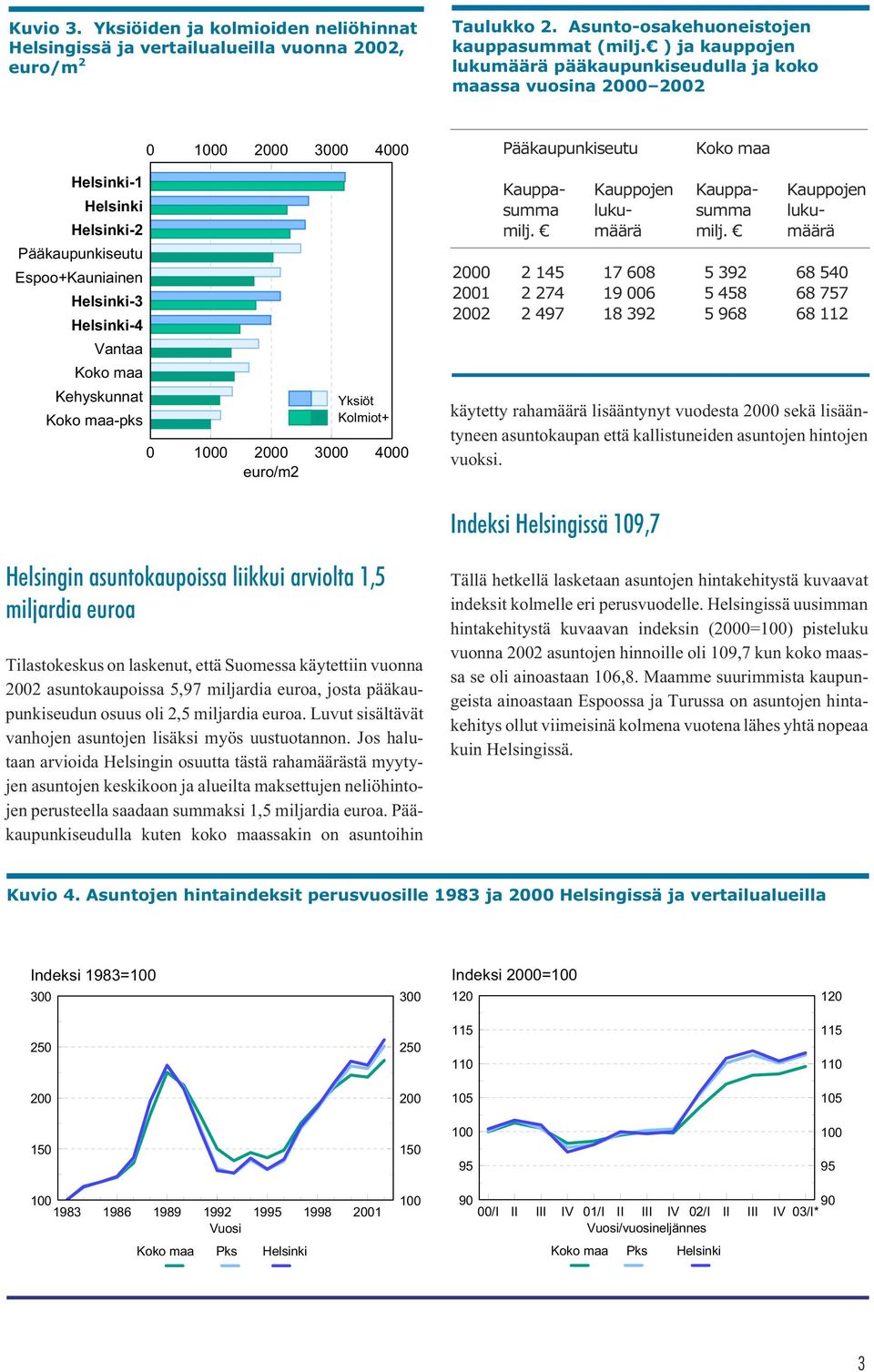 Helsinki-4 Vantaa Koko maa Kehyskunnat Koko maa-pks Yksiöt Kolmiot+ 0 0 2000 3000 4000 euro/m2 Kauppa- Kauppojen Kauppa- Kauppojen summa luku- summa lukumilj. määrä milj.