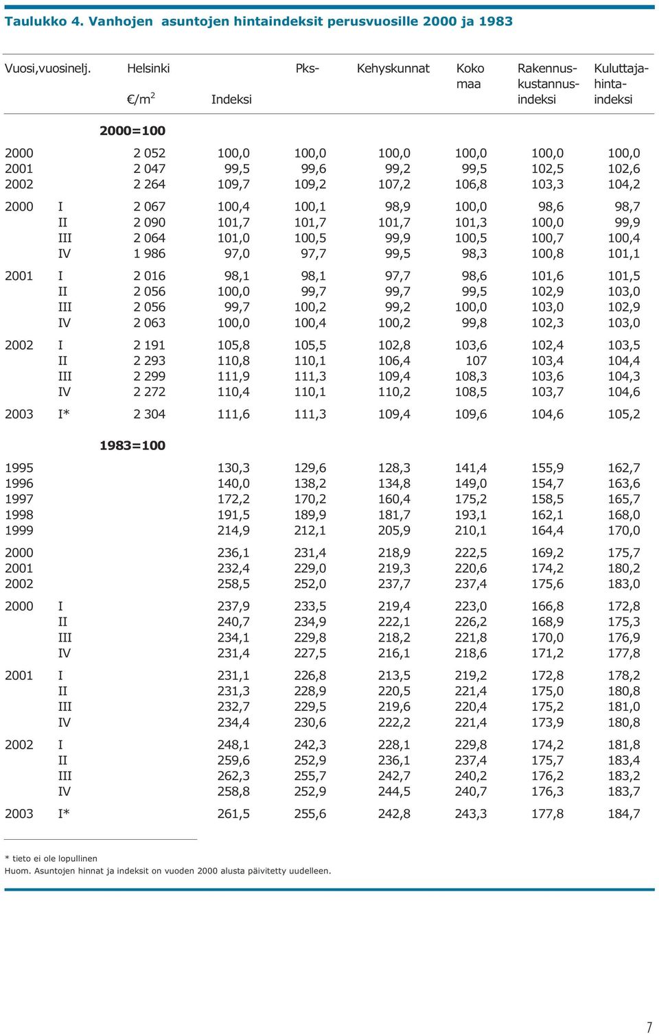 107,2 106,8 103,3 104,2 2000 I 2 067,4,1 98,9,0 98,6 98,7 II 2 090 101,7 101,7 101,7 101,3,0 99,9 III 2 064 101,0,5 99,9,5,7,4 IV 1 986 97,0 97,7 99,5 98,3,8 101,1 2001 I 2 016 98,1 98,1 97,7 98,6