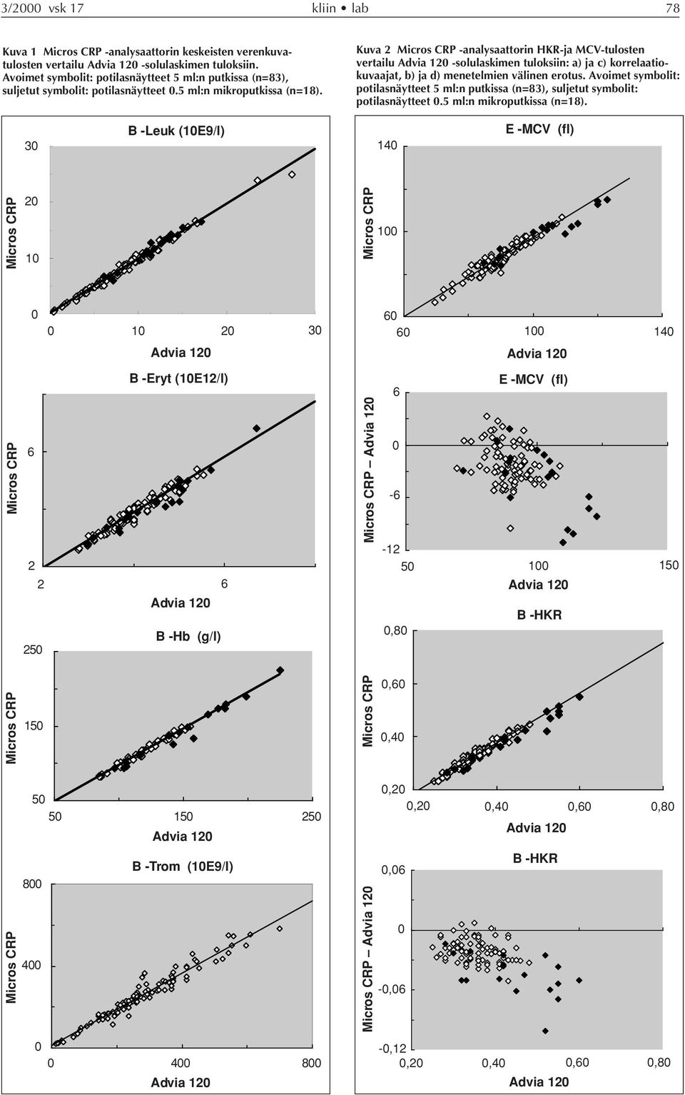 Kuva 2 Micros CRP -analysaattorin HKR-ja MCV-tulosten vertailu Advia 12 -solulaskimen tuloksiin: a) ja c) korrelaatiokuvaajat, b) ja d) menetelmien välinen erotus.