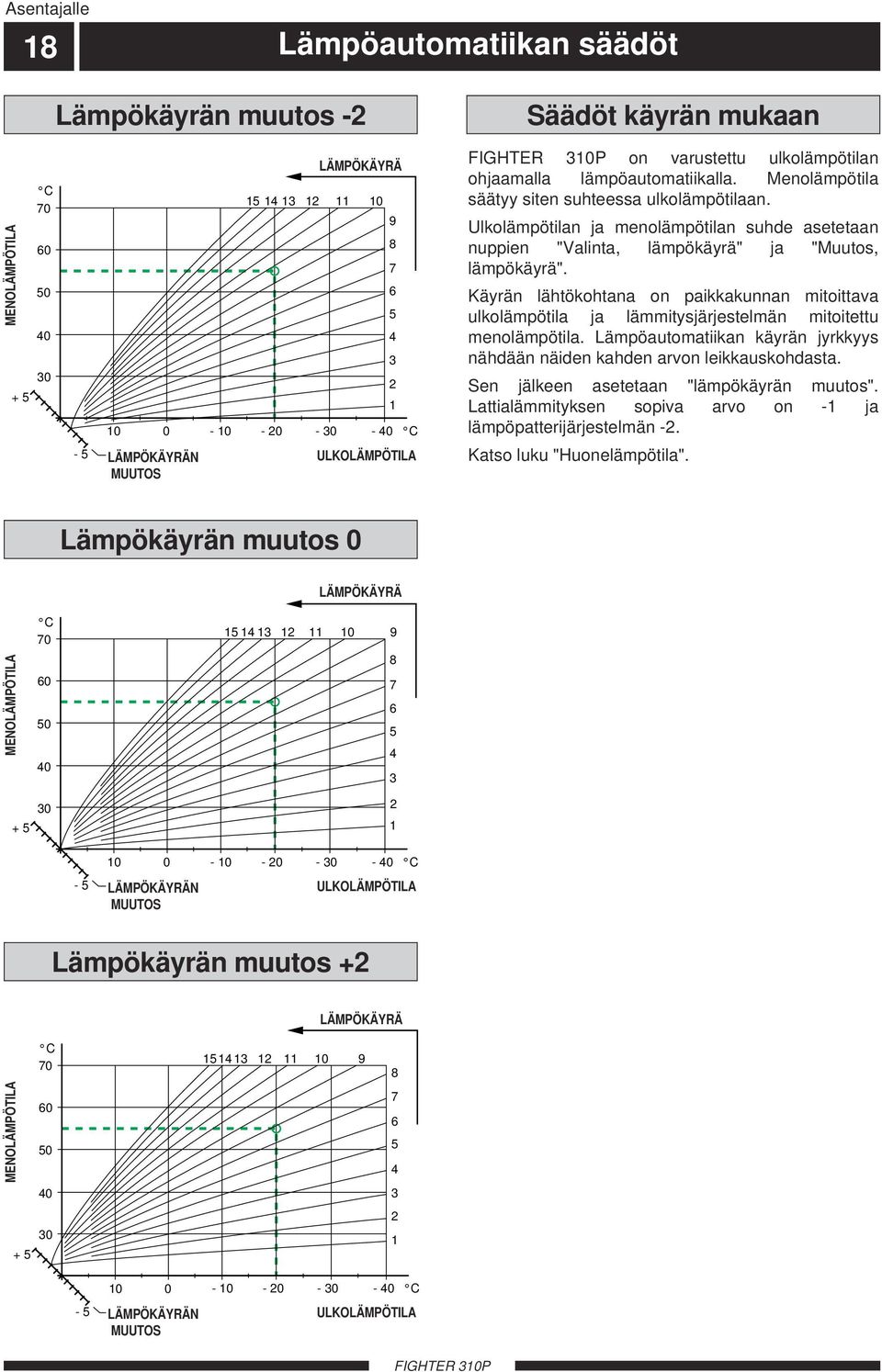 Ulkolämpötilan ja menolämpötilan suhde asetetaan nuppien "Valinta, lämpökäyrä" ja "Muutos, lämpökäyrä".