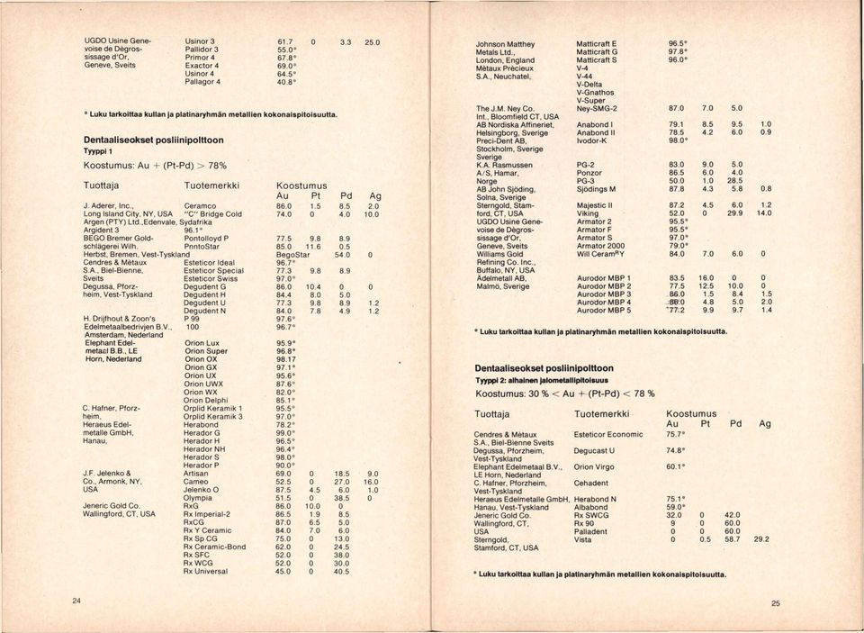 0 Tuottaja Tuotemerkki Koostumus Au Pt Pd Ag J. Aderer, Inc., Ceramco 86.0 1.5 8.5 2.0 Long Island City, NY, USA "C" Bridge Coid 74.0 0 4.0 10.0 Argen (PTV) Ltd.,Edenvale, Sydafrika Argident 3 96.