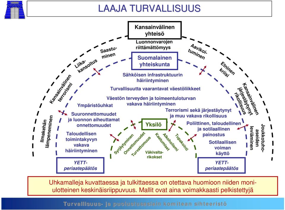 Joukkotuhoaseiden leviäminen Tupakointi Alkoholismi Kaatumiset Syrjäytyminen Onnettomuudet Turvattomuus Taloudellisen toimintakyvyn vakava häiriintyminen Väestön terveyden ja toimeentuloturvan vakava