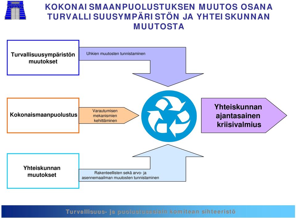 Varautumisen mekanismien kehittäminen Yhteiskunnan ajantasainen kriisivalmius Yhteiskunnan