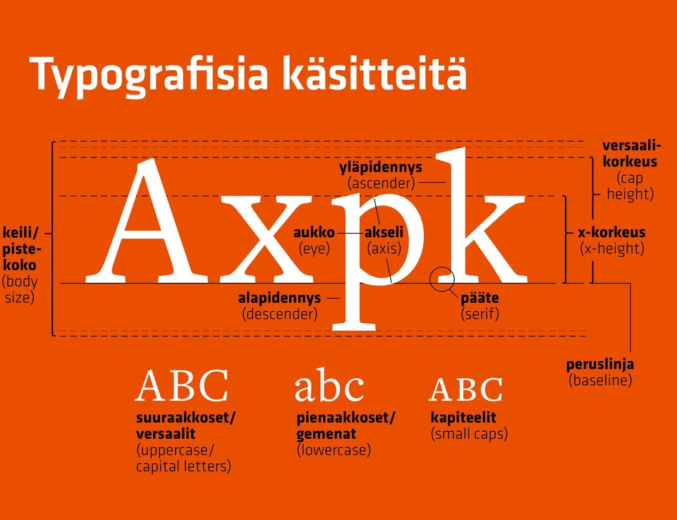 height) x-korkeus (x-height) ABC abc abc suuraakkoset/ versaalit (uppercase/ capital