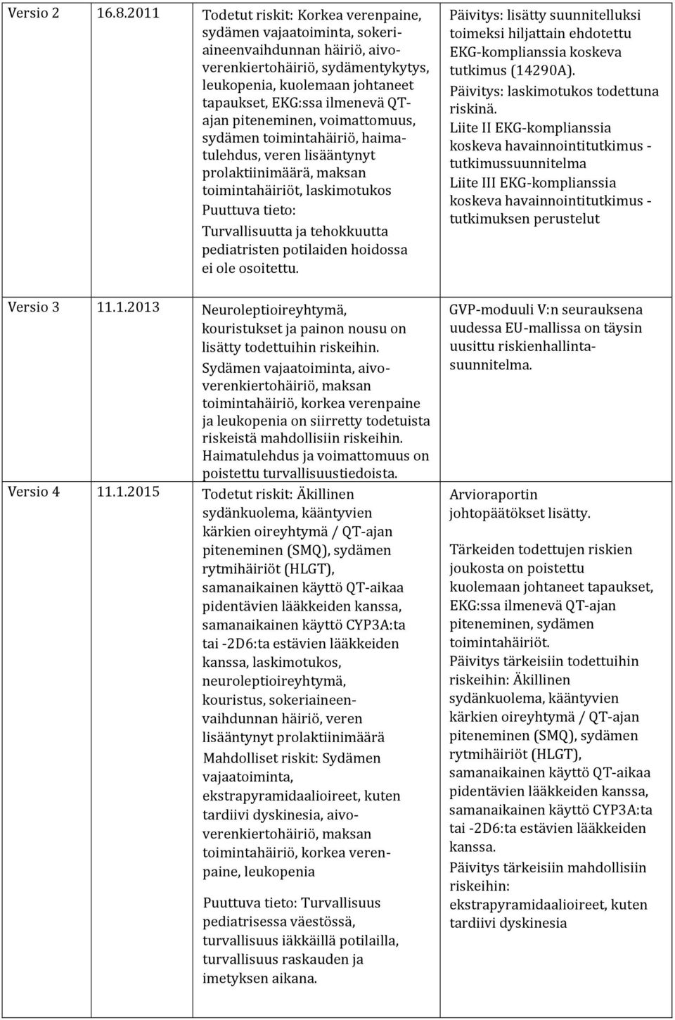 piteneminen, voimattomuus, sydämen toimintahäiriö, haimatulehdus, veren lisääntynyt prolaktiinimäärä, maksan toimintahäiriöt, laskimotukos Puuttuva tieto: Turvallisuutta ja tehokkuutta pediatristen