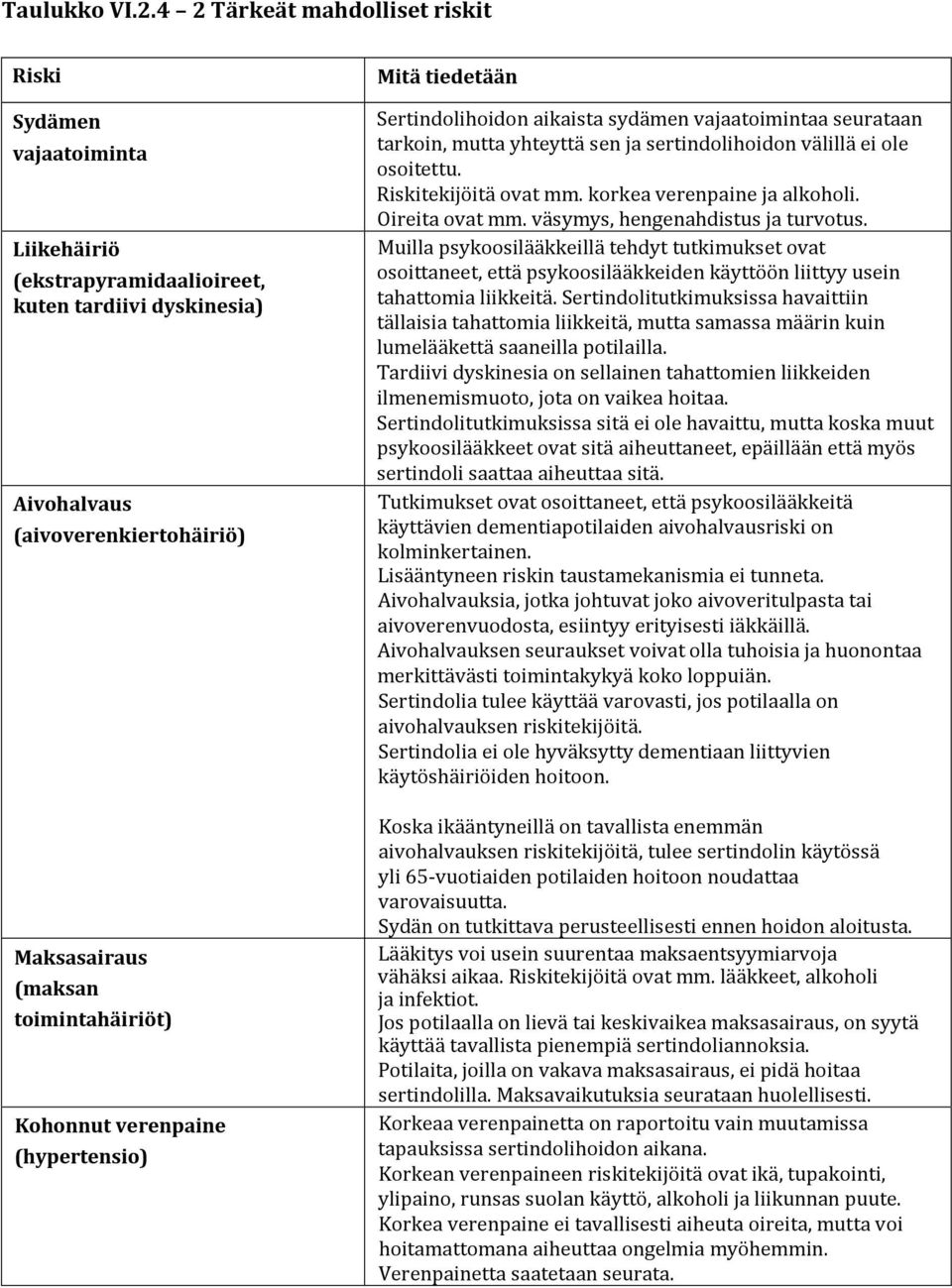 Kohonnut verenpaine (hypertensio) Mitä tiedetään Sertindolihoidon aikaista sydämen vajaatoimintaa seurataan tarkoin, mutta yhteyttä sen ja sertindolihoidon välillä ei ole osoitettu.