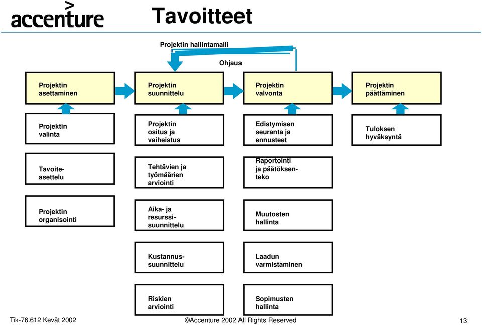 Tavoiteasettelu Tehtävien ja työmäärien arviointi Raportointi ja päätöksenteko Projektin organisointi Aika- ja