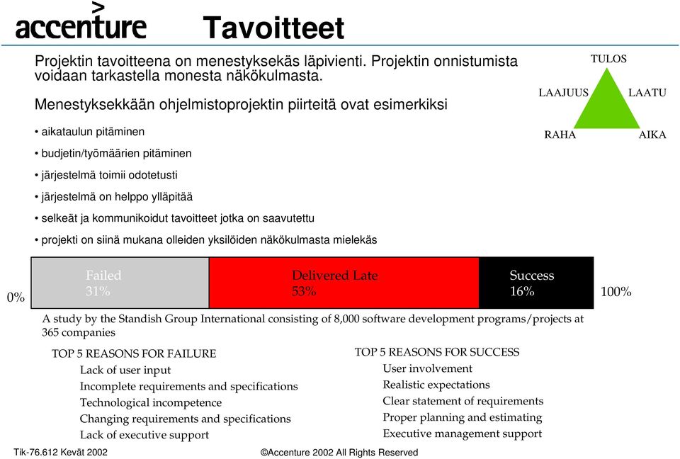 selkeät ja kommunikoidut tavoitteet jotka on saavutettu RAHA AIKA 0% projekti on siinä mukana olleiden yksilöiden näkökulmasta mielekäs Failed Failed 31% 31% TOP 5 REASONS FOR FAILURE Lack of user