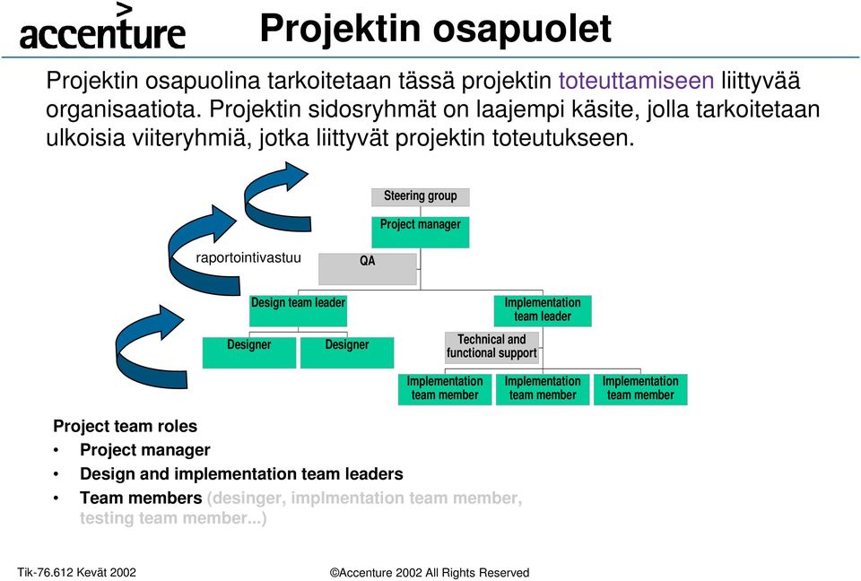 Steering group Project manager raportointivastuu QA Design team leader Implementation team leader Designer Designer Technical and functional support