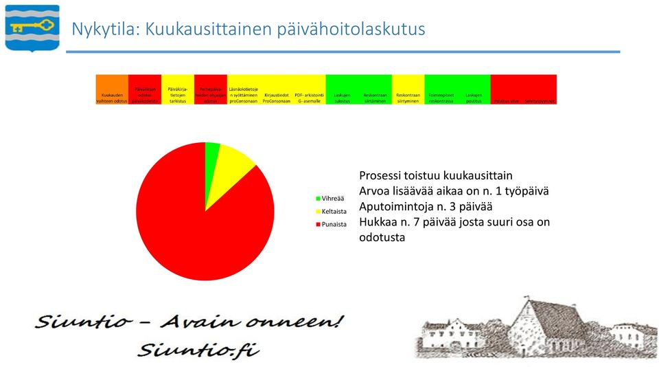 Arvoa lisäävää aikaa on n. 1 työpäivä Aputoimintoja n.
