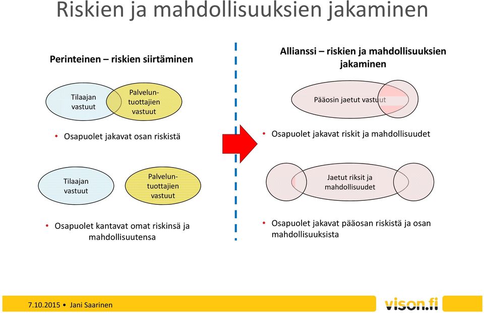 Osapuolet jakavat riskit ja mahdollisuudet Tilaajan vastuut Palveluntuottajien vastuut Jaetut riksit ja