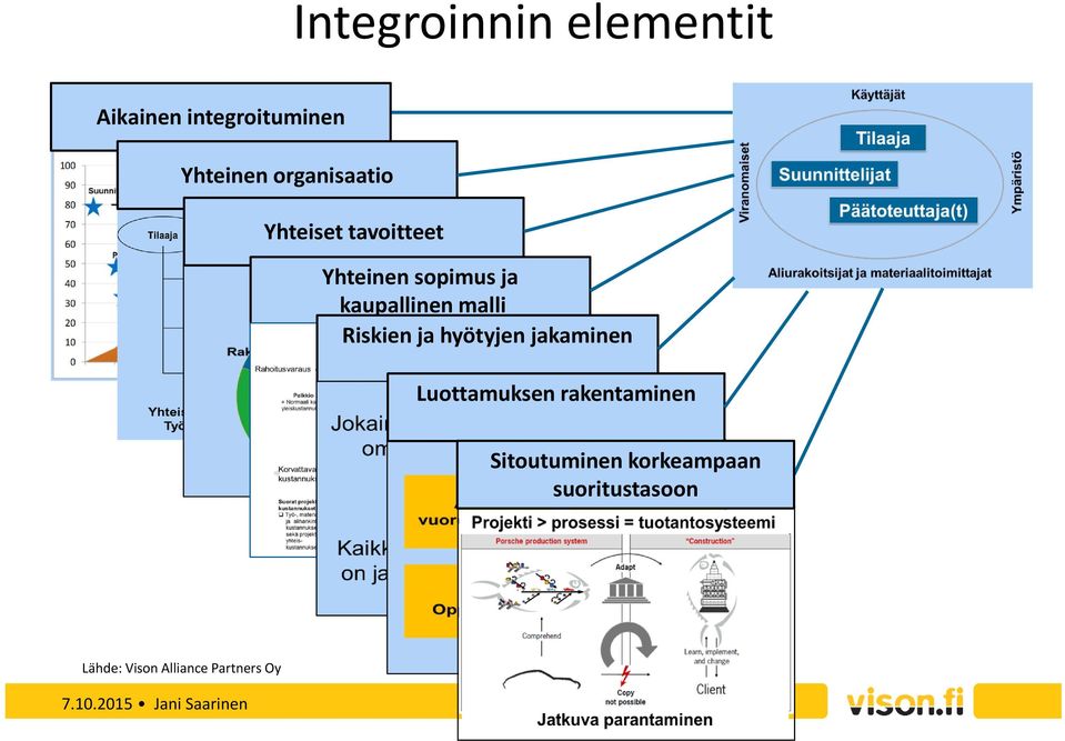 malli Riskien ja hyötyjen jakaminen Luottamuksen rakentaminen