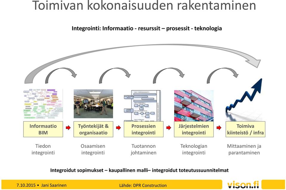 infra Tiedon integrointi Osaamisen integrointi Tuotannon johtaminen Teknologian integrointi Mittaaminen