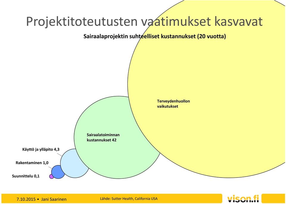 vaikutukset Käyttö ja ylläpito 4,3 Sairaalatoiminnan