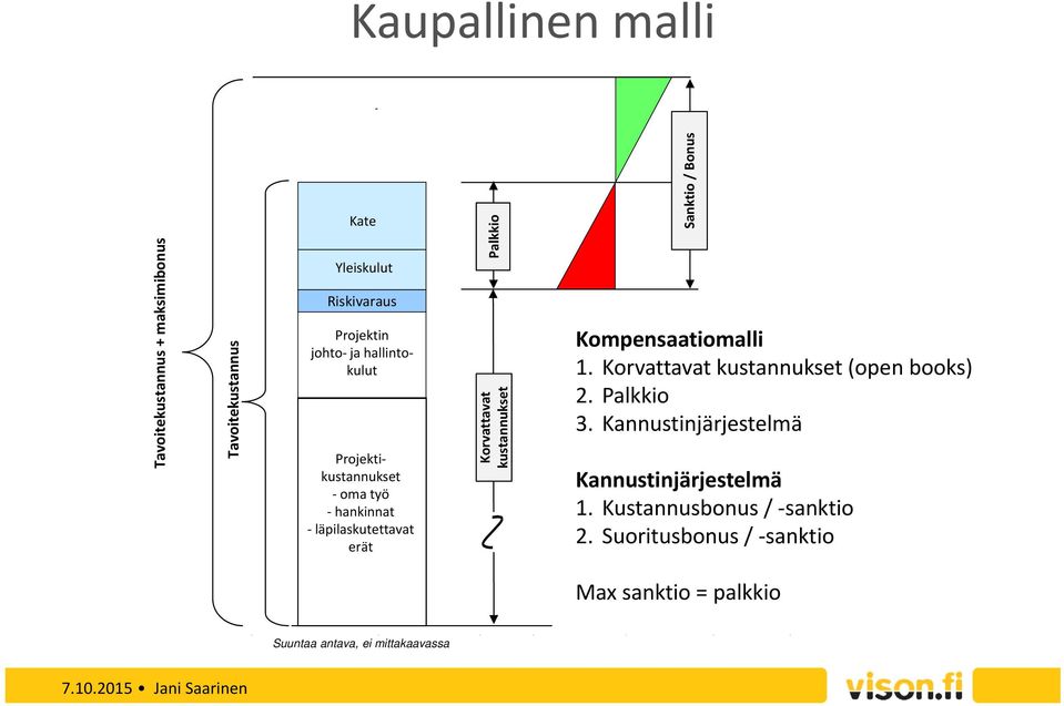 / Bonus Kompensaatiomalli 1. Korvattavat kustannukset (open books) 2. Palkkio 3.