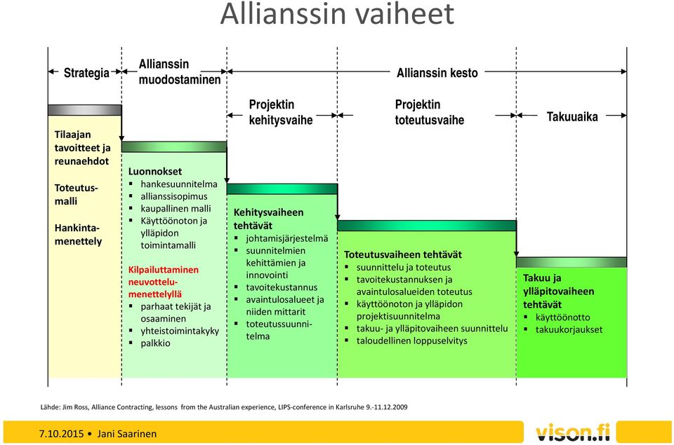 johtamisjärjestelmä suunnitelmien kehittämien ja innovointi tavoitekustannus avaintulosalueet ja niiden mittarit toteutussuunnitelma Projektin toteutusvaihe Toteutusvaiheen tehtävät suunnittelu ja