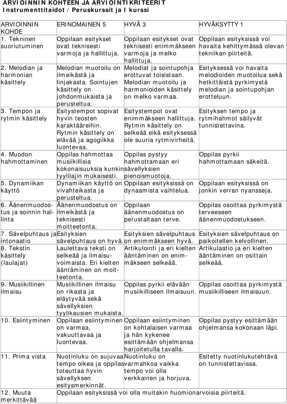 Melodian muotoilu on ilmeikästä ja linjakasta. Sointujen käsittely on johdonmukaista ja perusteltua. Esitystempot sopivat hyvin teosten karaktääreihin.