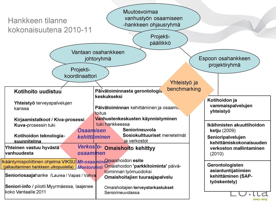 Projektipäällikkö Päivätoiminnasta gerontologiseksi benchmarking keskukseksi Osaamisen kehittäminen Päivätoiminnan kehittäminen ja osaamiskartoitus Vanhustenkeskusten käynnistyminen tuki hankkeessa