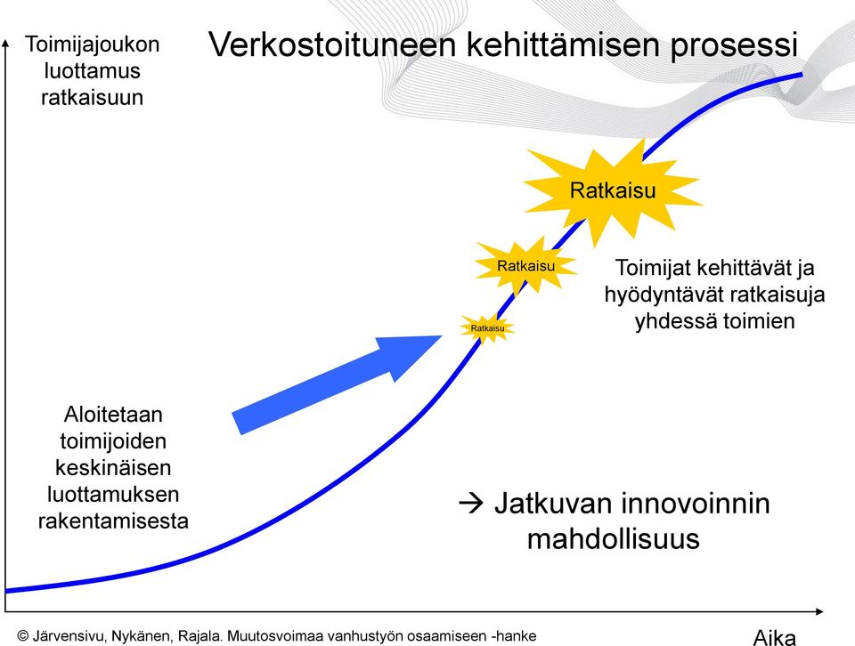 Aloitetaan toimijoiden keskinäisen luottamuksen rakentamisesta Jatkuvan innovoinnin