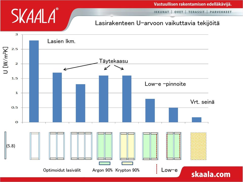 Täytekaasu Low-e -pinnoite Vrt. seinä (5.