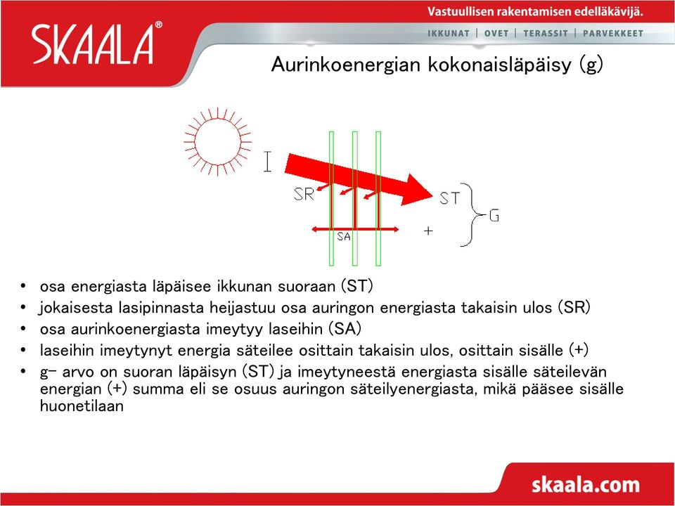 imeytynyt energia säteilee osittain takaisin ulos, osittain sisälle (+) g- arvo on suoran läpäisyn (ST) ja