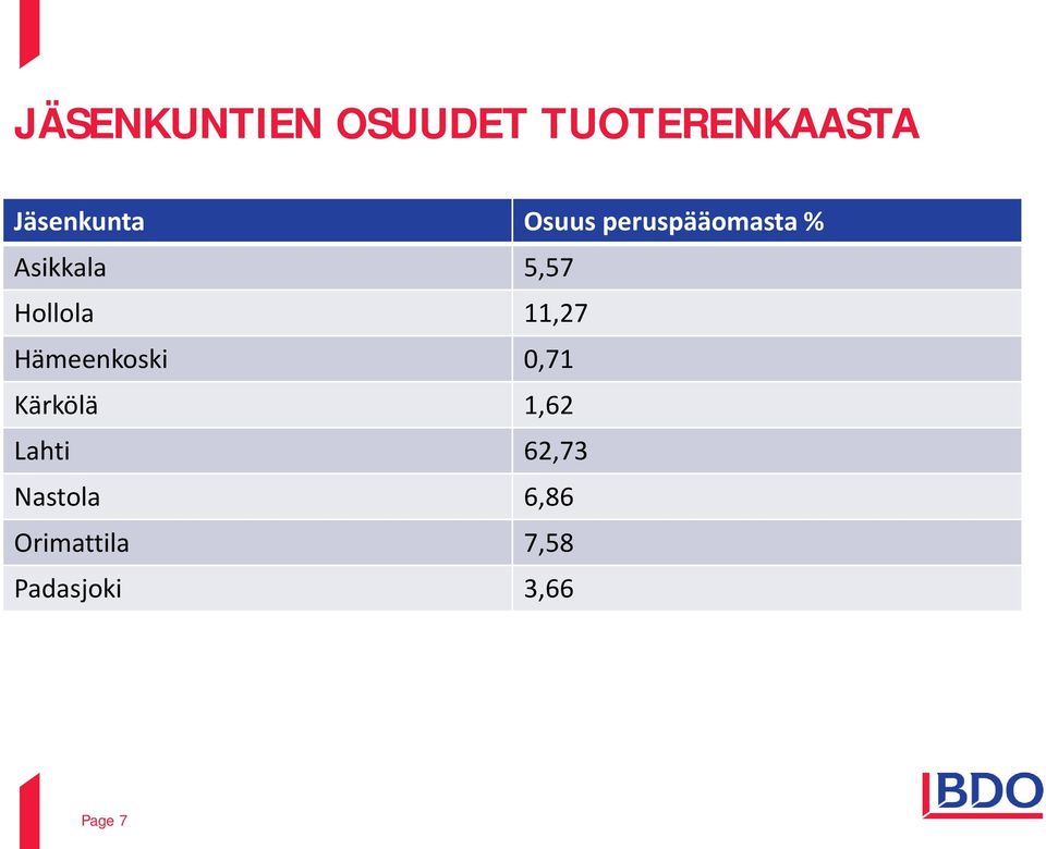 11,27 Hämeenkoski 0,71 Kärkölä 1,62 Lahti 62,73