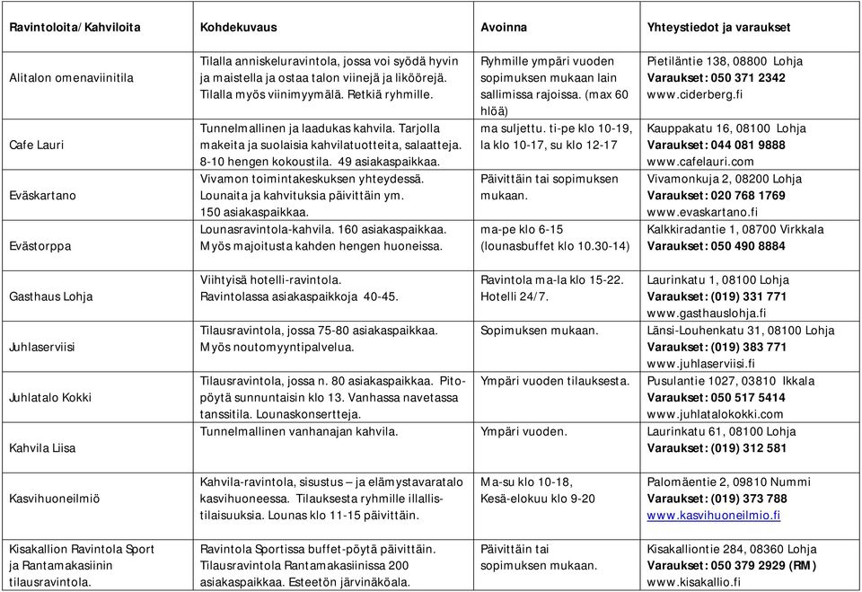 49 asiakaspaikkaa. Vivamon toimintakeskuksen yhteydessä. Lounaita ja kahvituksia päivittäin ym. 150 asiakaspaikkaa. Lounasravintola-kahvila. 160 asiakaspaikkaa.