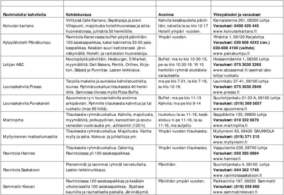 fi Kylpylähotelli Päiväkumpu Lohjan ABC Lounaskahvila Presso Lounaskahvila Punakaneli Martinpiha Myllyniemen matkailumaatila Ravintola Hannes Ravintola Saskatoon Sammatin Kievari Ravintola Kanervassa