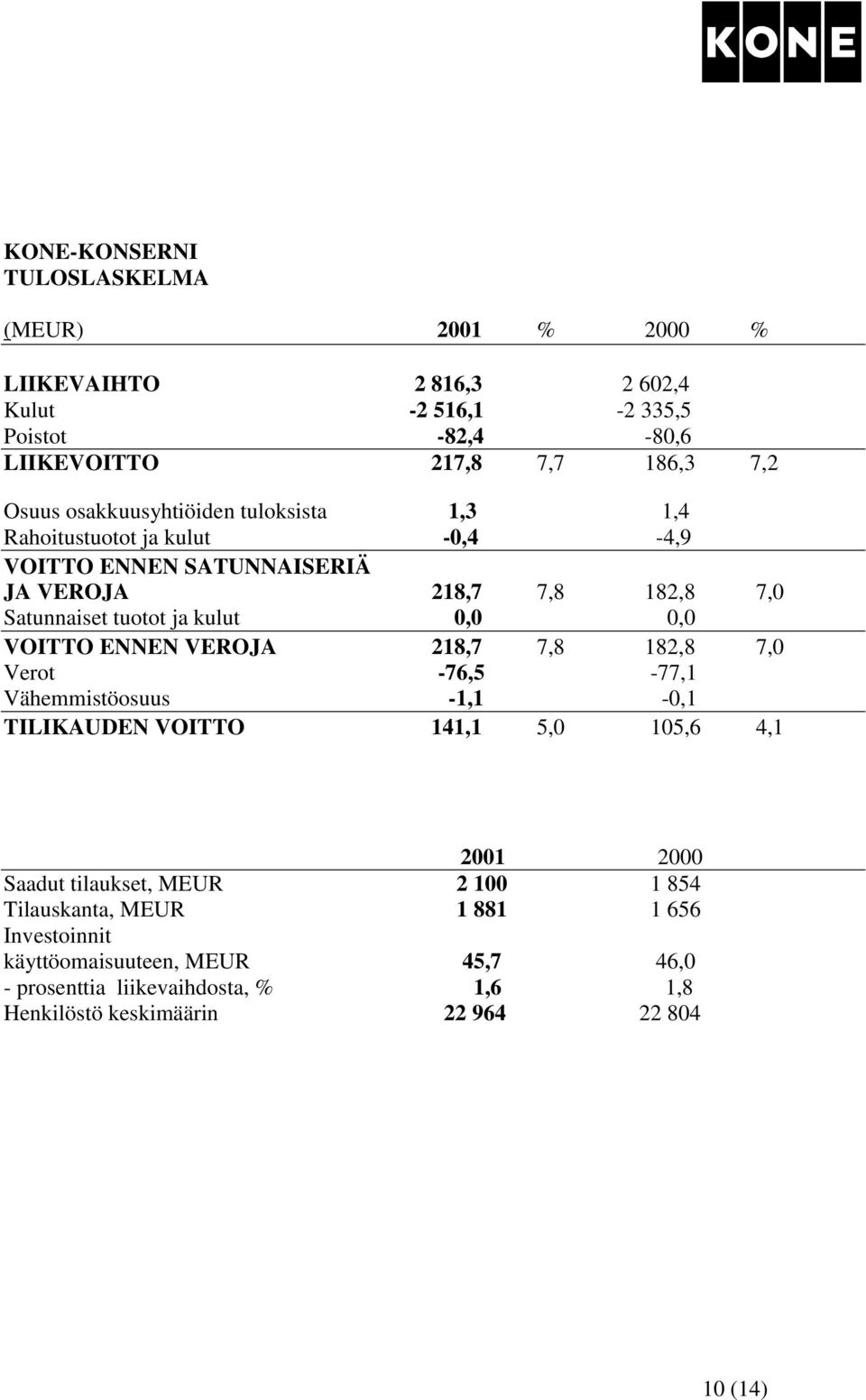 0,0 VOITTO ENNEN VEROJA 218,7 7,8 182,8 7,0 Verot -76,5-77,1 Vähemmistöosuus -1,1-0,1 TILIKAUDEN VOITTO 141,1 5,0 105,6 4,1 2001 2000 Saadut tilaukset, MEUR 2