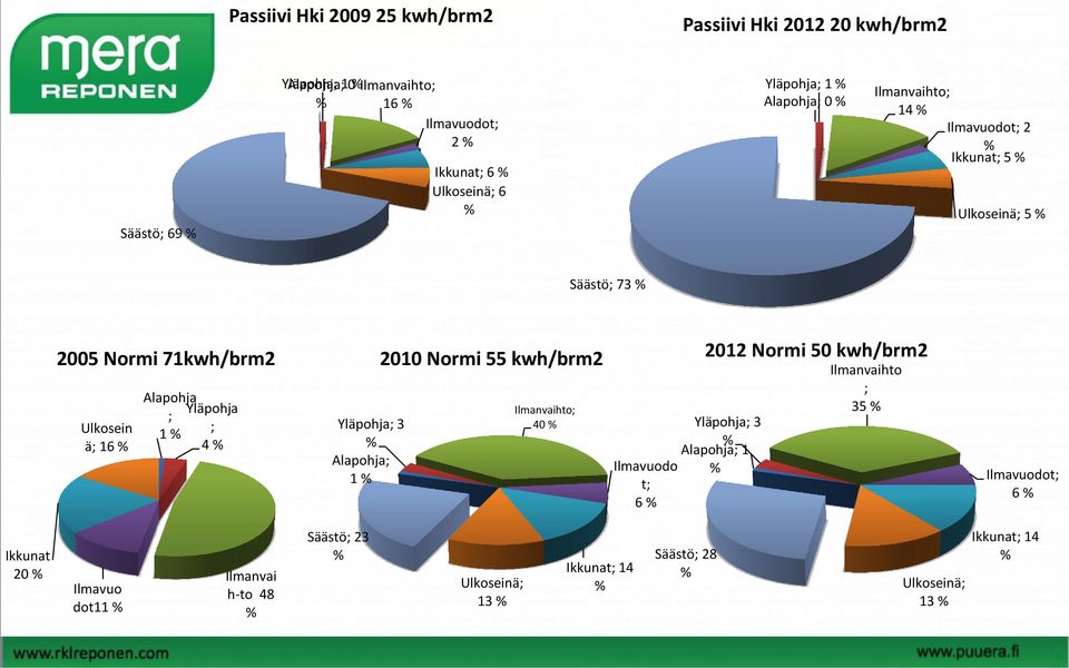 Alapohja Yläpohja ; ; 1 4 Yläpohja; 3 Alapohja; 1 2010 Normi 55 kwh/brm2 Ilmanvaihto; 40 Ilmavuodo t; 6 2012 Normi 50 kwh/brm2 Yläpohja; 3