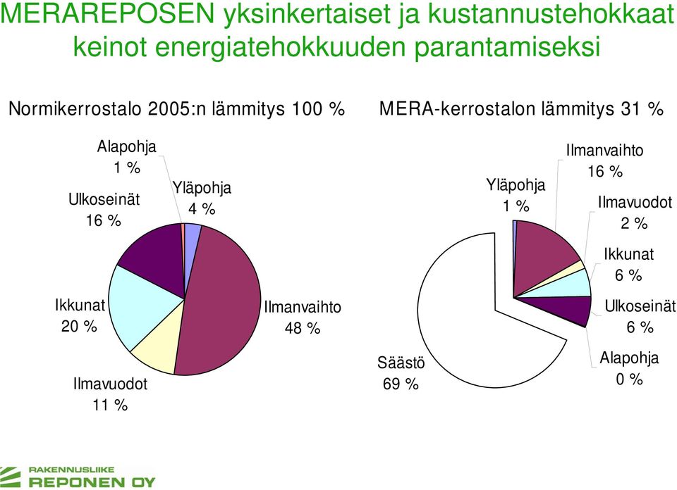 Alapohja 1 % Ulkoseinät 16 % Yläpohja 4 % Yläpohja 1 % Ilmanvaihto 16 % Ilmavuodot 2