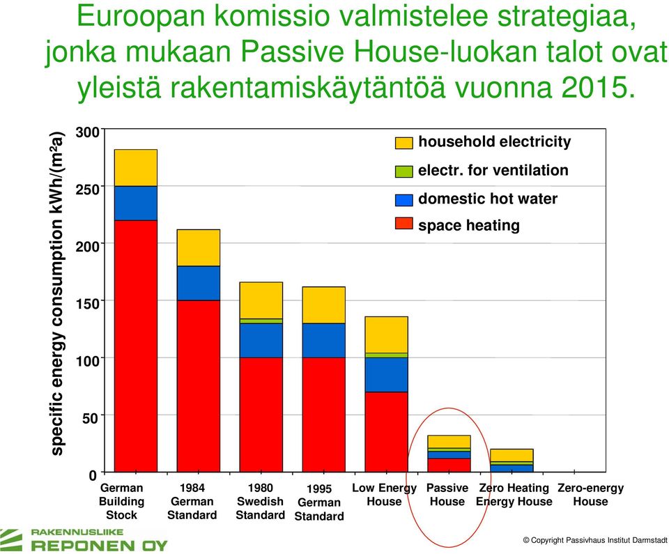 specific energy consumption kwh/(m²a) 300 250 200 150 100 50 household electricity electr.