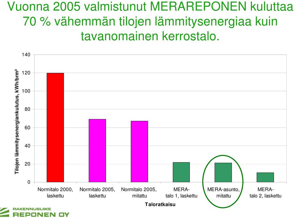 140 Tilojen lämmitysenergiankulutus, kwh/brm² 120 100 80 60 40 20 0 Normitalo