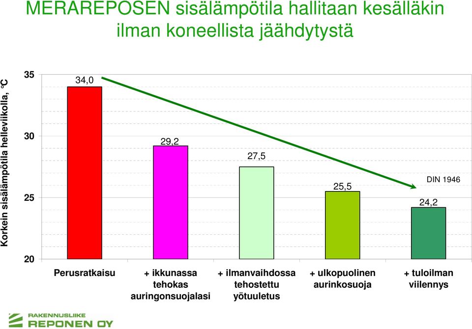 25,5 DIN 1946 24,2 20 Perusratkaisu + ikkunassa tehokas auringonsuojalasi +