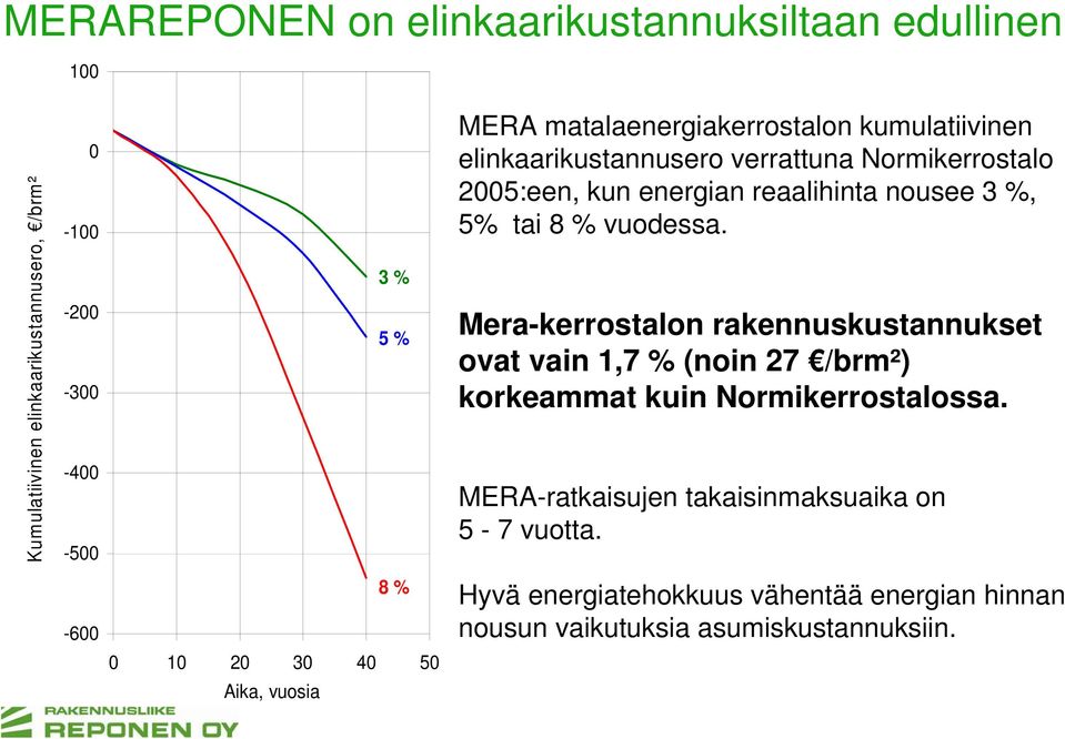 8 % vuodessa. Mera-kerrostalon rakennuskustannukset ovat vain 1,7 % (noin 27 /brm²) korkeammat kuin Normikerrostalossa.