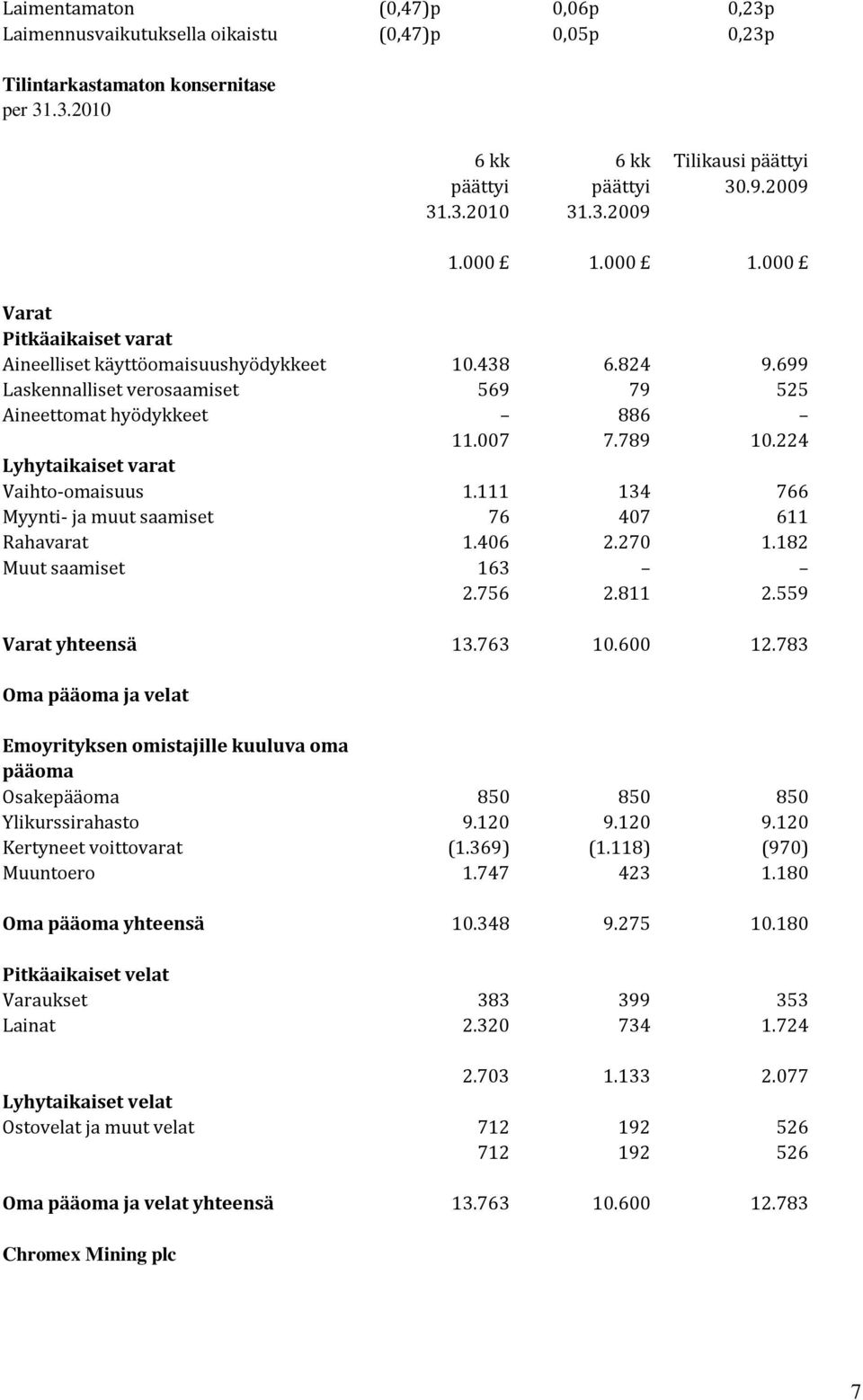 224 Lyhytaikaiset varat Vaihto-omaisuus 1.111 134 766 Myynti- ja muut saamiset 76 407 611 Rahavarat 1.406 2.270 1.182 Muut saamiset 163 2.756 2.811 2.559 Varat yhteensä 13.763 10.600 12.