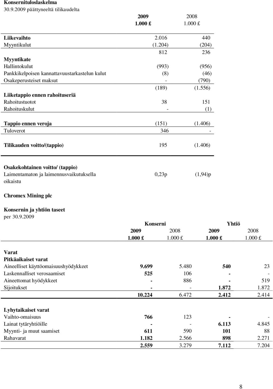 556) Liiketappio ennen rahoituseriä Rahoitustuotot 38 151 Rahoituskulut - (1) Tappio ennen veroja (151) (1.406) Tuloverot 346 - Tilikauden voitto/(tappio) 195 (1.