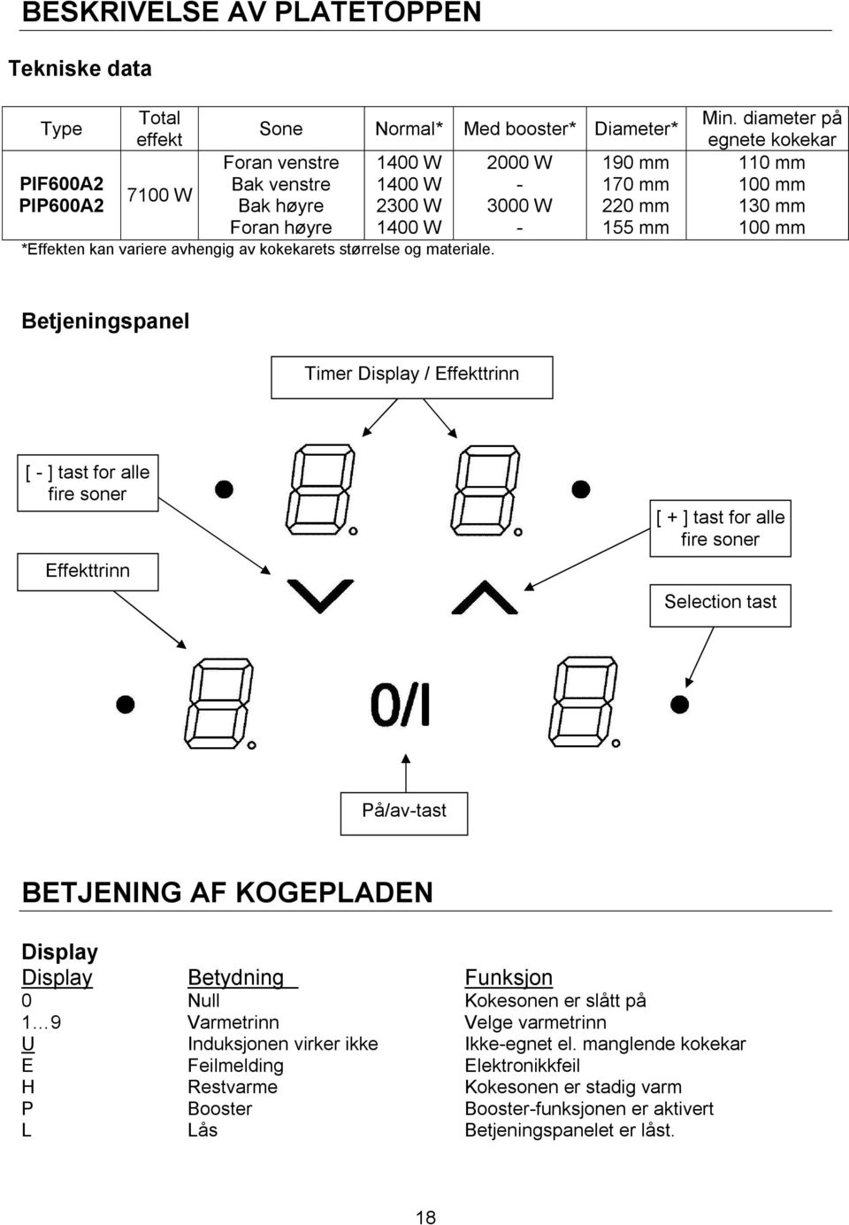 diameter på egnete kokekar 110 mm 100 mm 130 mm 100 mm Betjeningspanel Timer Display / Effekttrinn [ - ] tast for alle fire soner Effekttrinn [ + ] tast for alle fire soner Selection tast På/av-tast