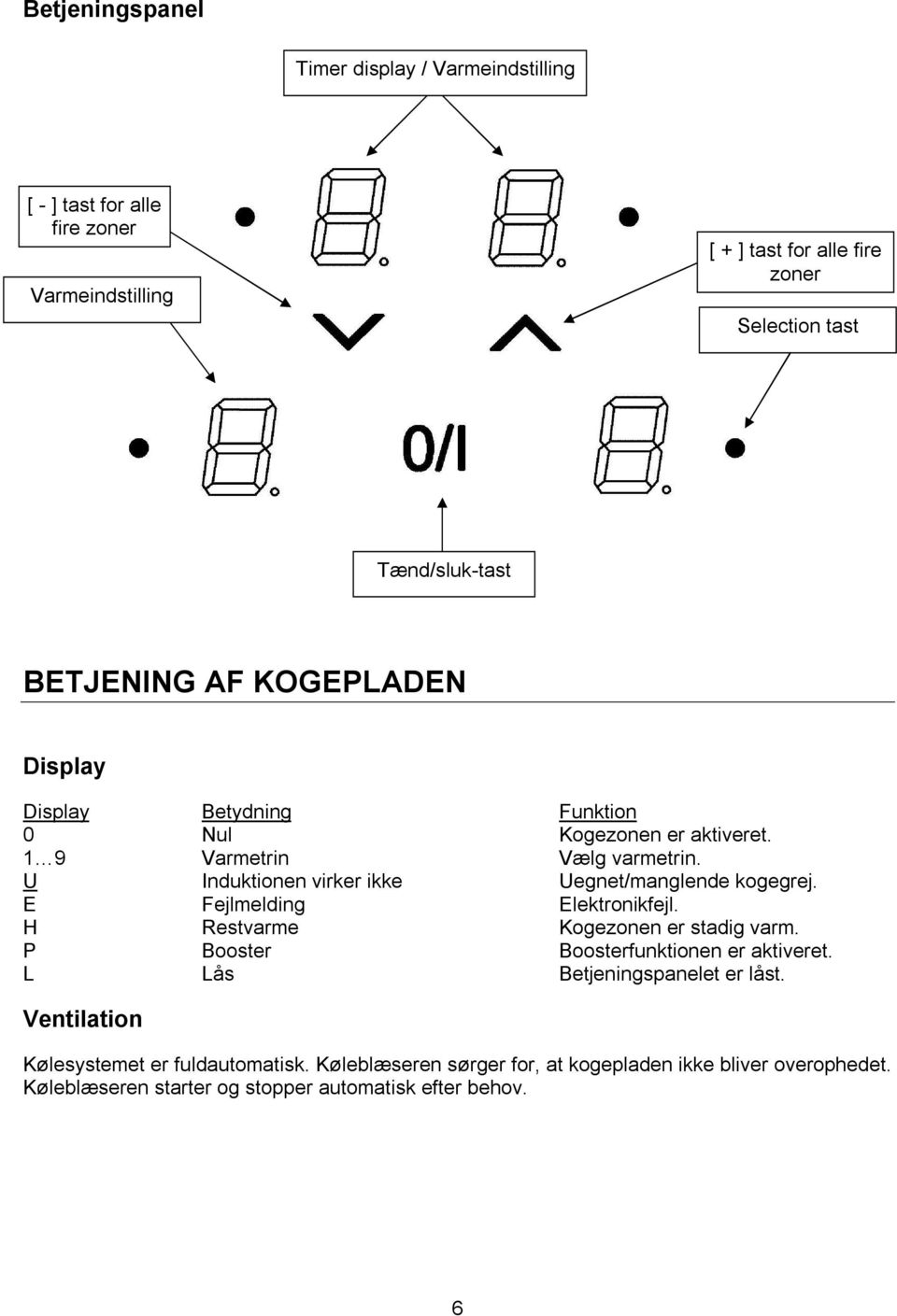 U Induktionen virker ikke Uegnet/manglende kogegrej. E Fejlmelding Elektronikfejl. H Restvarme Kogezonen er stadig varm.