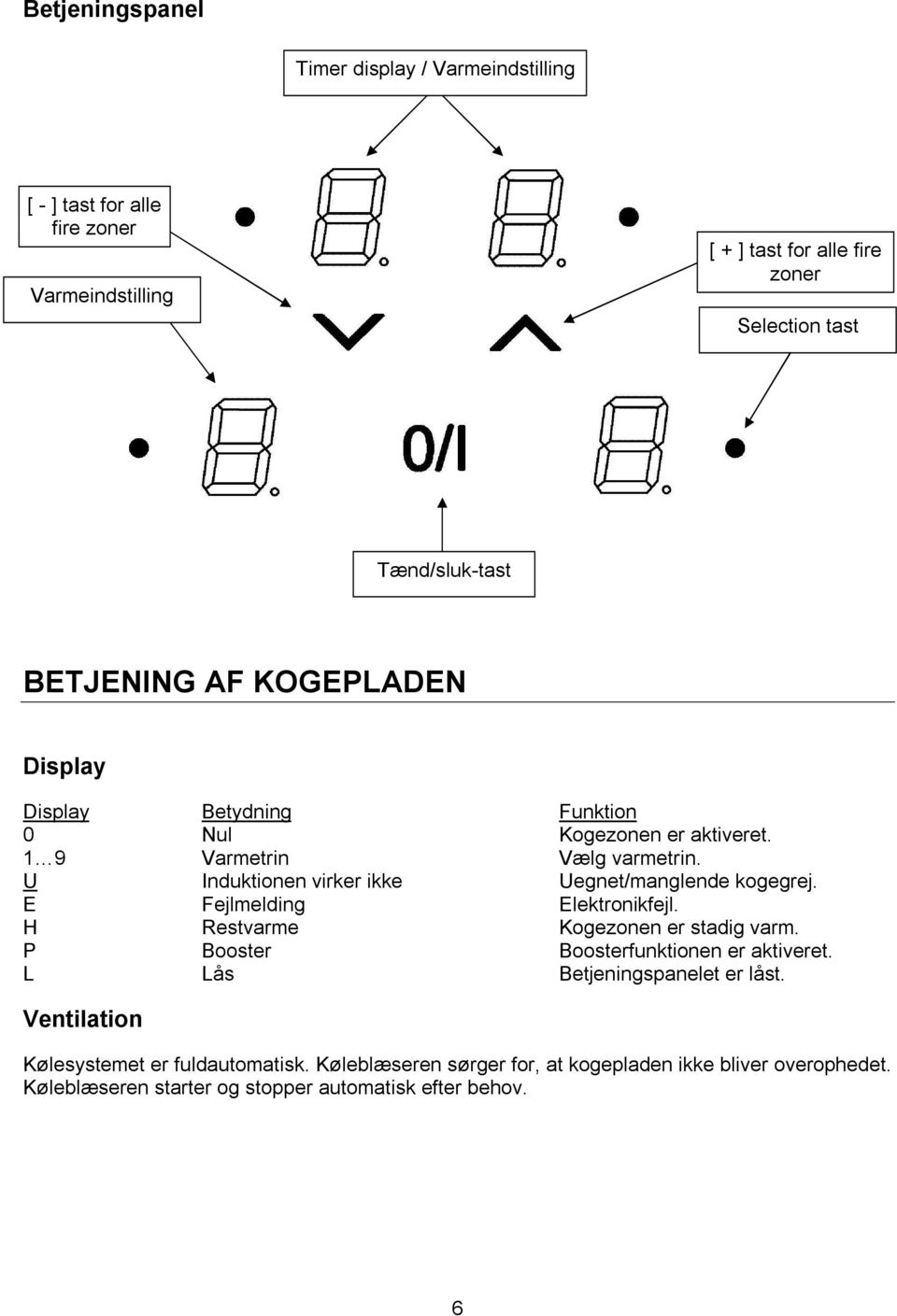 U Induktionen virker ikke Uegnet/manglende kogegrej. E Fejlmelding Elektronikfejl. H Restvarme Kogezonen er stadig varm.