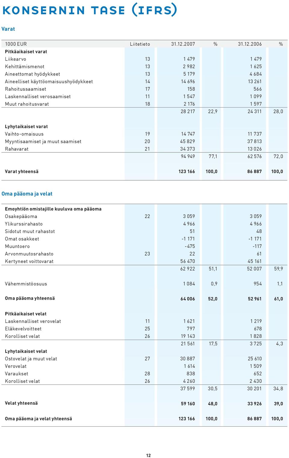 2006 % Pitkäaikaiset varat Liikearvo 13 1 479 1 479 Kehittämismenot 13 2 982 1 625 Aineettomat hyödykkeet 13 5 179 4 684 Aineelliset käyttöomaisuushyödykkeet 14 14 696 13 261 Rahoitussaamiset 17 158