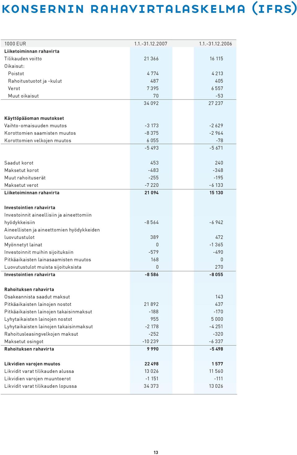 2006 Liiketoiminnan rahavirta Tilikauden voitto 21 366 16 115 Oikaisut: Poistot 4 774 4 213 Rahoitustuotot ja -kulut 487 405 Verot 7 395 6 557 Muut oikaisut 70-53 34 092 27 237 Käyttöpääoman