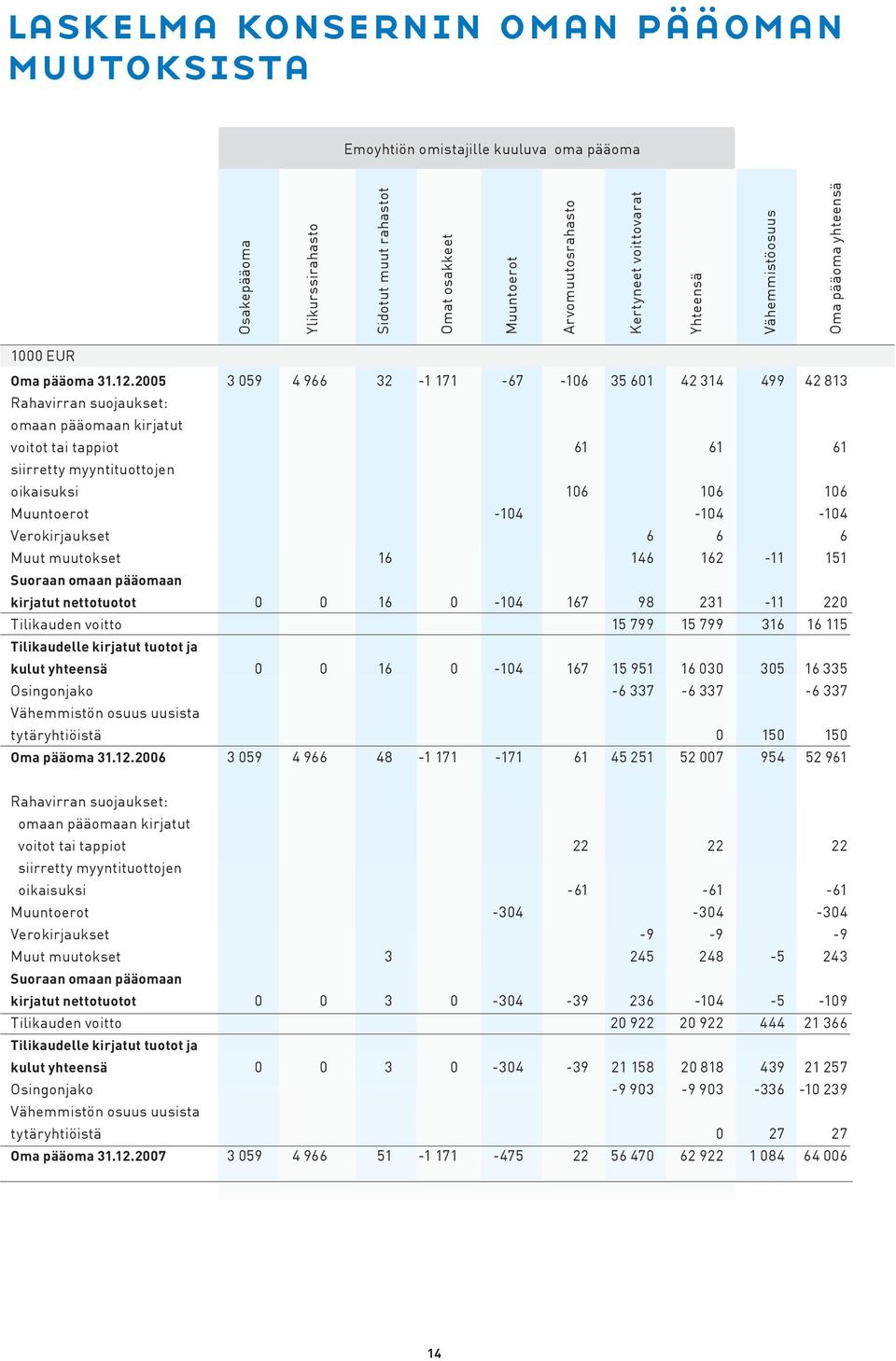 2005 3 059 4 966 32-1 171-67 -106 35 601 42 314 499 42 813 Rahavirran suojaukset: omaan pääomaan kirjatut voitot tai tappiot 61 61 61 siirretty myyntituottojen oikaisuksi 106 106 106 Muuntoerot