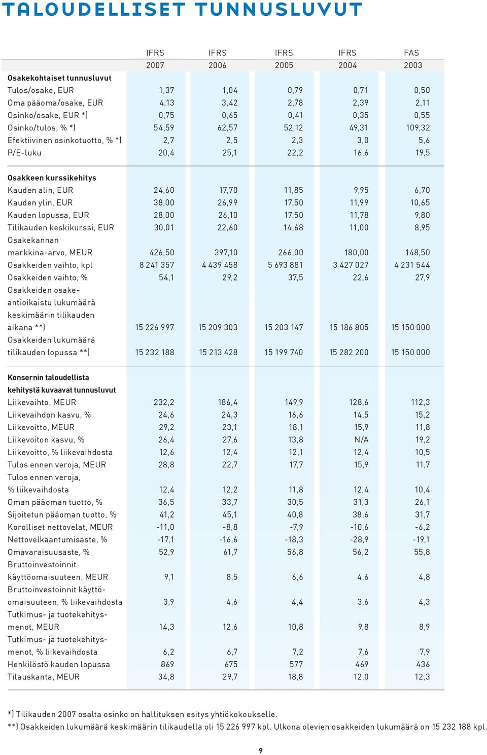 kurssikehitys Kauden alin, EUR 24,60 17,70 11,85 9,95 6,70 Kauden ylin, EUR 38,00 26,99 17,50 11,99 10,65 Kauden lopussa, EUR 28,00 26,10 17,50 11,78 9,80 Tilikauden keskikurssi, EUR 30,01 22,60